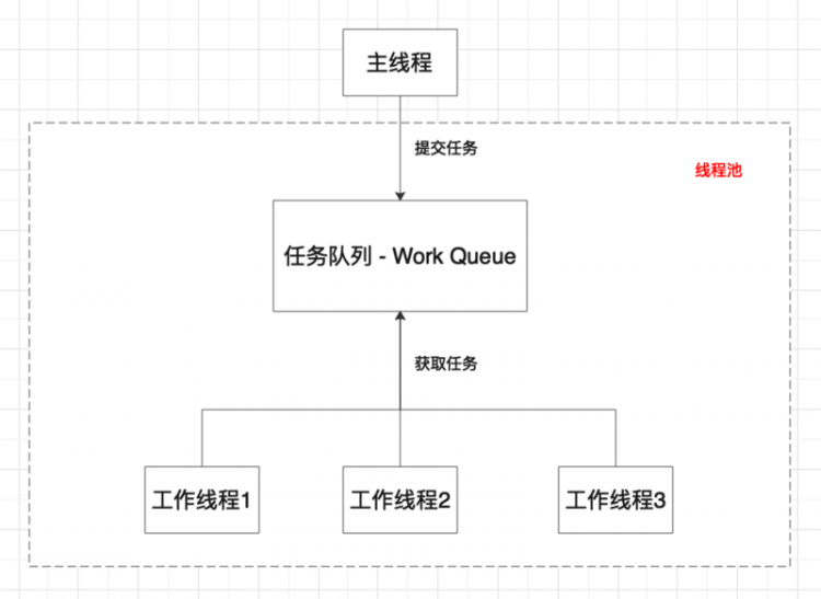 【Java】超大份线程池，干杯，兄弟！陆