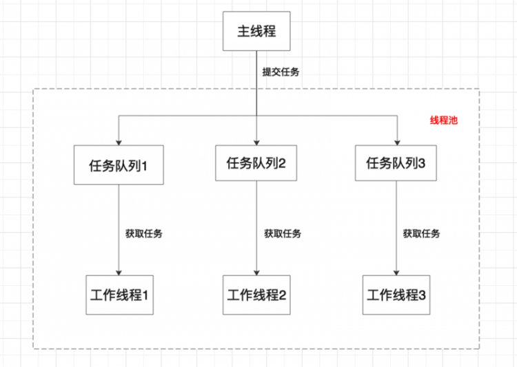 【Java】超大份线程池，干杯，兄弟！陆