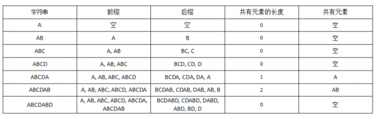 【Java】我所知道的十大常用算法之字符串匹配问题（KMP、暴力匹配）