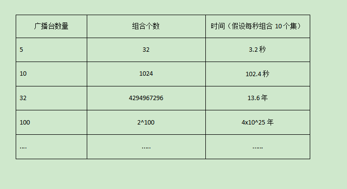 【Java】我所知道的十大常用算法之贪心算法