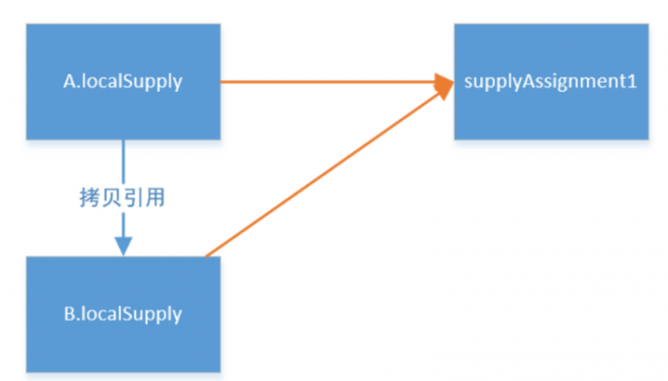 【Java】Java有陷阱，用时需谨慎——慎用入参做返回值