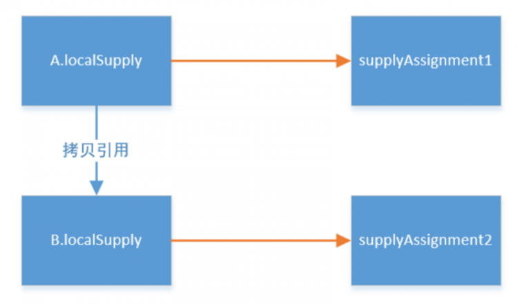 【Java】Java有陷阱，用时需谨慎——慎用入参做返回值