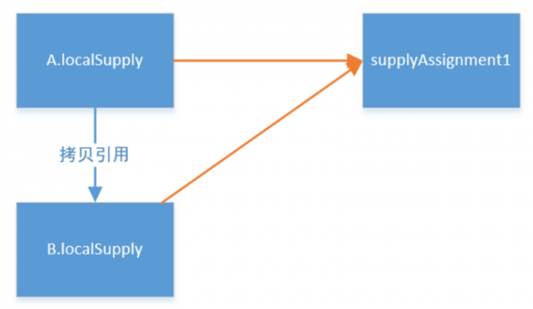 【Java】Java有陷阱，用时需谨慎——慎用入参做返回值