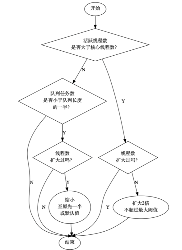 【Java】分析源码，学会正确使用 Java 线程池