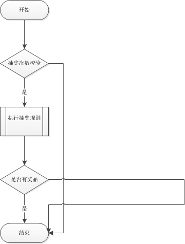 【java】如何设计高并发下的抽奖？