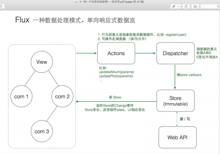 【React】FLUX中异步请求应不应该放Store中？