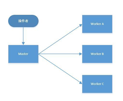 【Python】[python] 进程间同步操作的设计