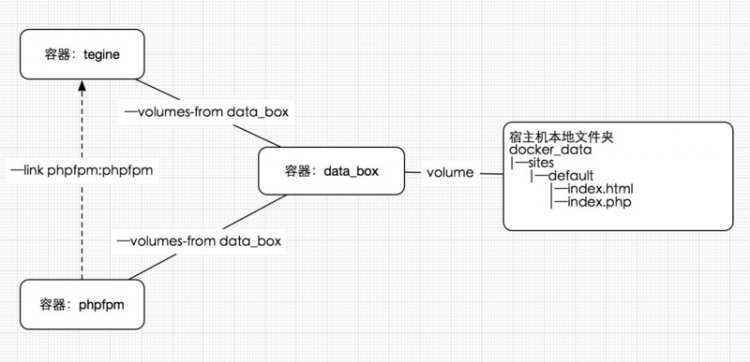 【Docker】Docker 多容器协作共享volume的权限问题