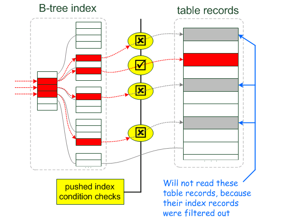 【mysql】MySQL 执行计划(Using where,Using index 和 Using index condition)