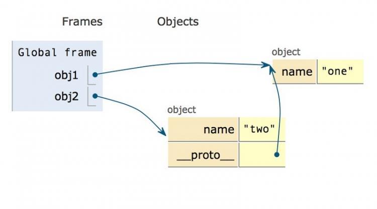 【JS】关于Object.create()与原型链的面试题？