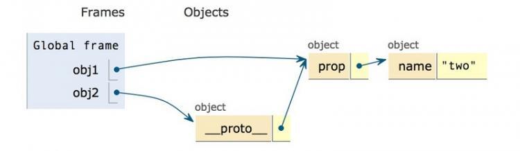 【JS】关于Object.create()与原型链的面试题？