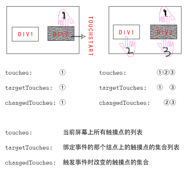 【JS】TouchEvent里的targetTouches、touches、changedTouches的区别的具体体现是？