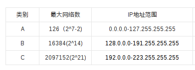 【搜索技术】B类ip地址和C类IP地址可用的最大网络数量究竟是多少？