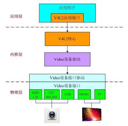 imx6平台video简介（一）