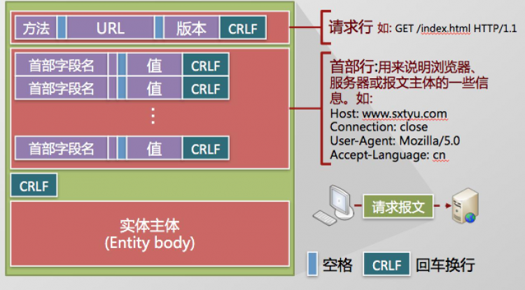 1.1 http 协议