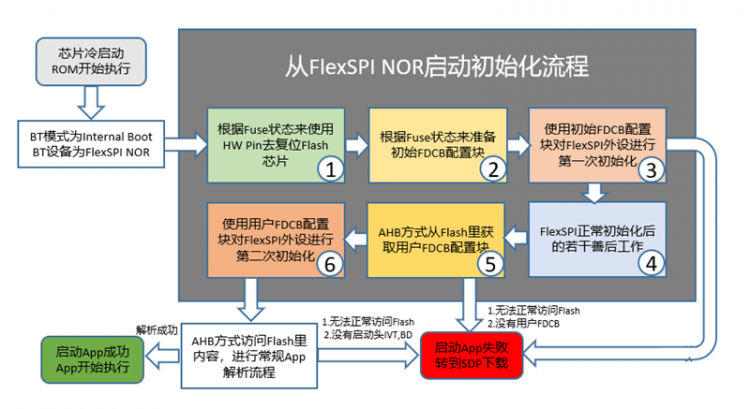 痞子衡嵌入式：深入i.MXRT1050系列ROM中串行NOR Flash启动初始化流程