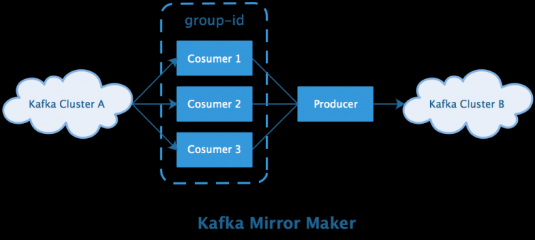 KafkaMirrorMaker 的不足以及一些改进