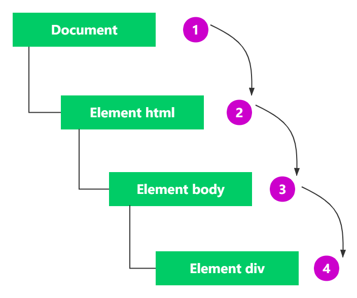 【JS】快速了解JavaScript的事件