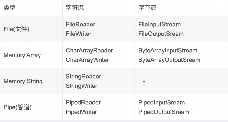 【Java】Java中的IO流