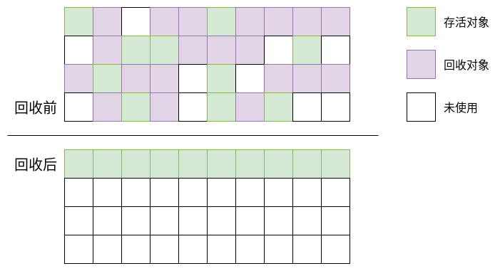 【Java】JVM知识梳理之三_内存分配与垃圾收集