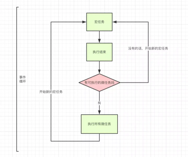 【JS】面试规则 ||  JavaScript的事件Event Loop资料整理与自我想法