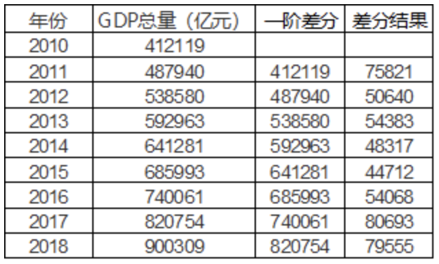 【Python】统计科学之时间序列预测(中)