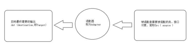 【Java】我所知道设计模式之适配器模式