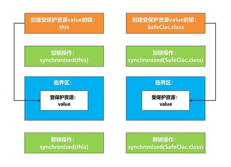 【Java】Java并发编程-用锁的正确姿势：为什么加了锁，但余额还是出错？