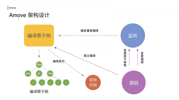 【小程序】Antmove 2.0 展望，不一样的代码编译解决方案