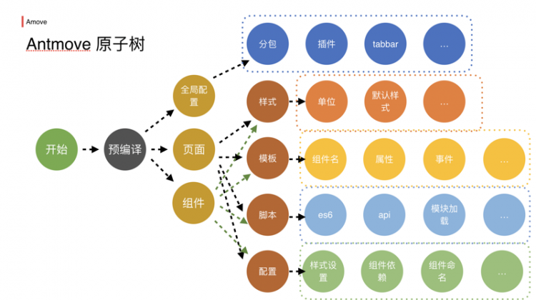 【小程序】Antmove 2.0 展望，不一样的代码编译解决方案