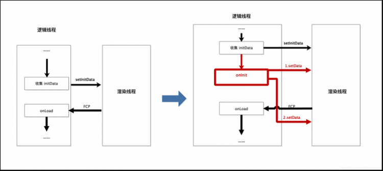 【小程序】性能神器——Page.onInit