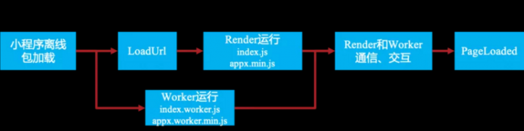 【小程序】揭秘：支付宝小程序 V8 Worker 技术演进