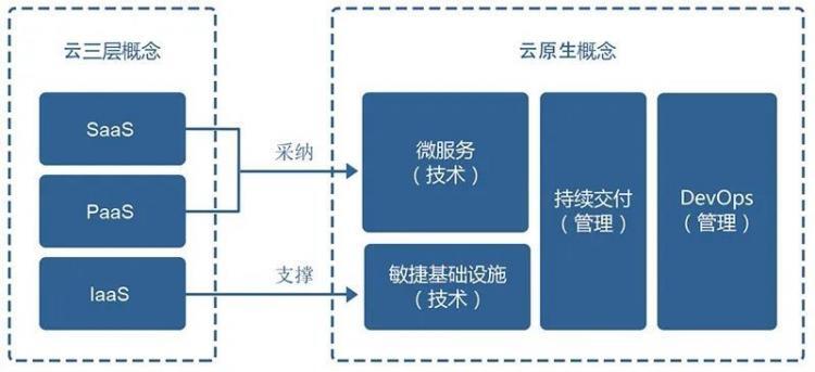 【小程序】APICloud开发者进阶|云原生架构及设计原则