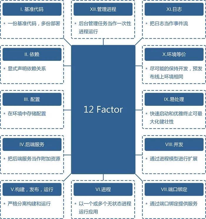 【小程序】APICloud开发者进阶|云原生架构及设计原则