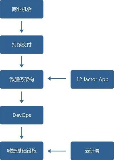 【小程序】APICloud开发者进阶|云原生架构及设计原则