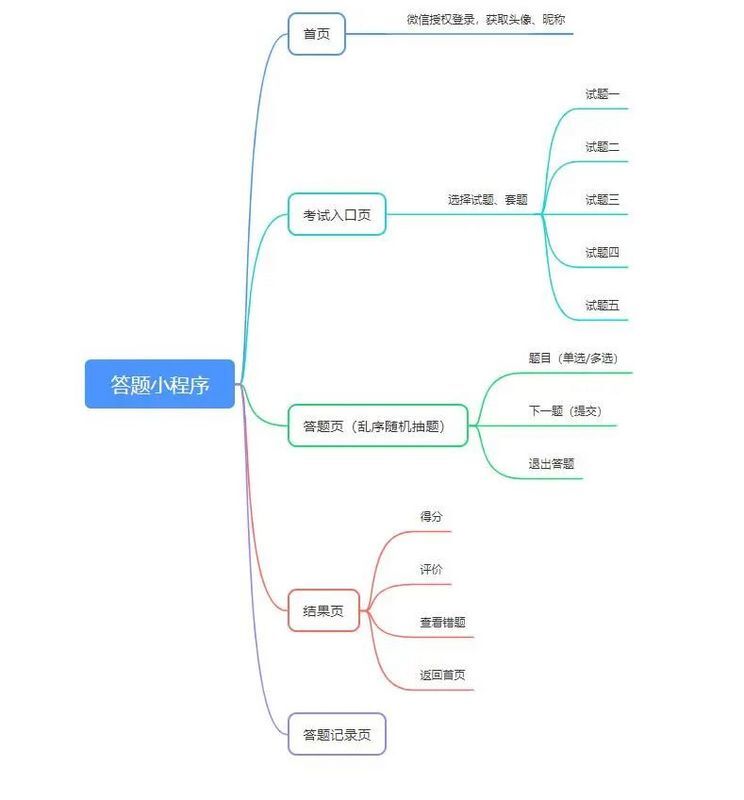 【小程序】开源的答题考试小程序