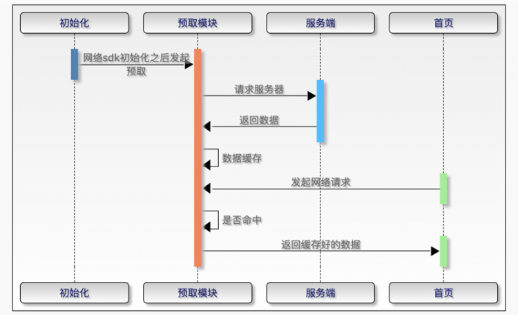 【小程序】闲鱼如何在2个月内实现Android启动速度翻倍的？