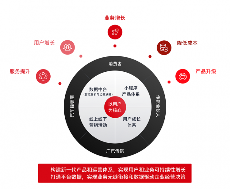 【小程序】广汽传祺的创意营销模式剧透，带你了解大型车企的数字化升级之路