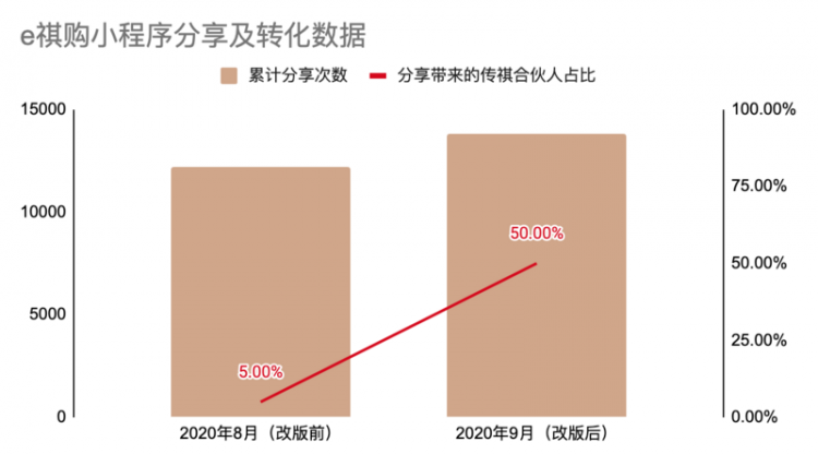 【小程序】广汽传祺的创意营销模式剧透，带你了解大型车企的数字化升级之路