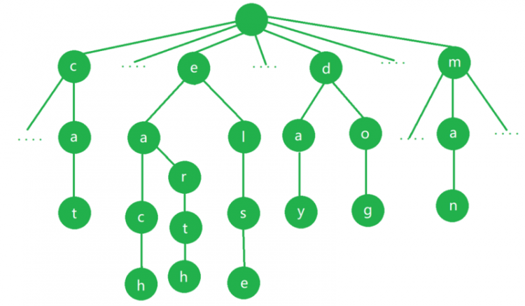 【php】数据结构-PHP 字典树(Trie)的实现