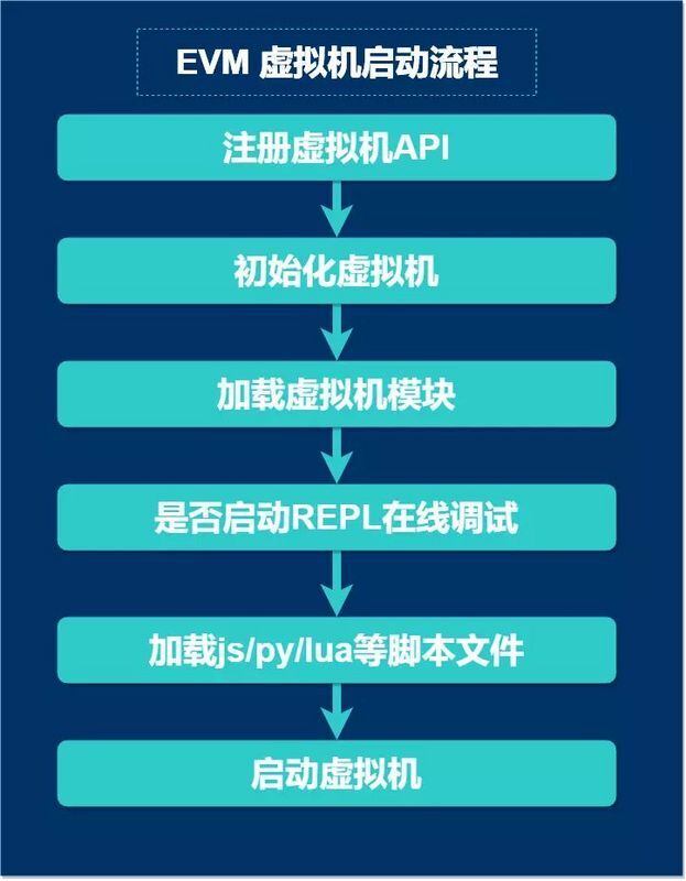 【小程序】分享一个物联网行业的后起之秀——EVM