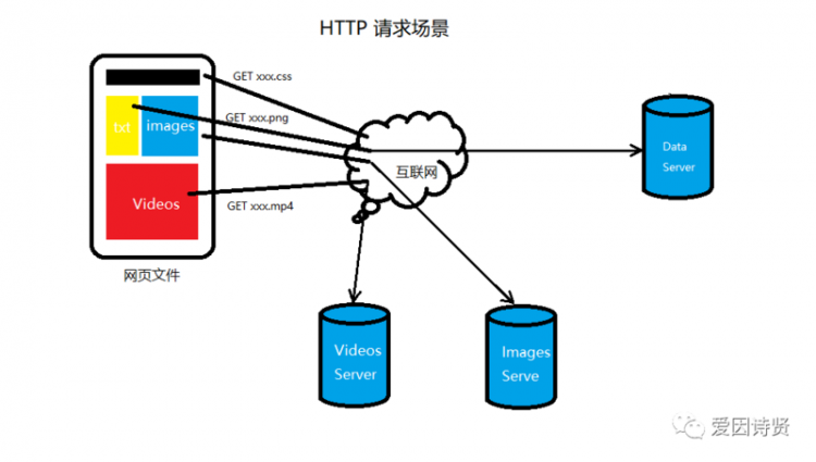 【php】网络协议-HTTP 协议(一)