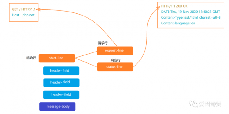 【php】网络协议-HTTP 协议(一)