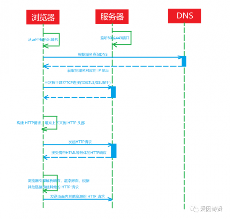 【php】网络协议-HTTP 协议(一)