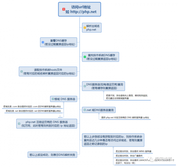 【php】网络协议-HTTP 协议(一)