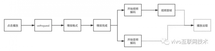 【安卓】播放器性能优化之路