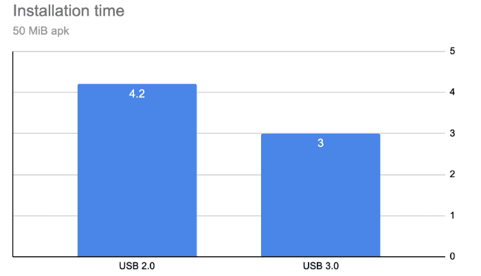 【安卓】别让 USB 传输速度影响 Android 开发效率