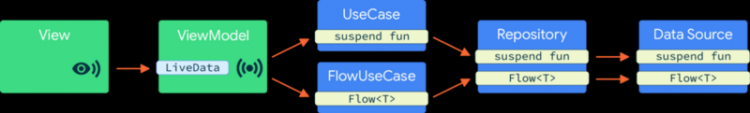 【安卓】协程 Flow 最佳实践 | 基于 Android 开发者峰会应用