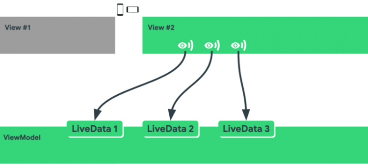 【安卓】理解协程、LiveData 和 Flow