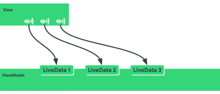 【安卓】理解协程、LiveData 和 Flow